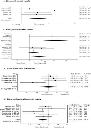 Synthesis forest plot. Forest plot summarises the results of included studies (sample size, standardised mean differences [SMDs], and weight). The small boxes represent the point estimate of the effect size and sample size. The lines on either side of the box represent a 95% confidence interval (CI). Favors [Intervention].