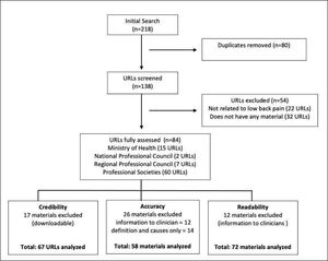 Flowchart of the selection of the URLs included in the study.
