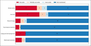 Accuracy of information about low back pain on the URLs assessed (n = 58).