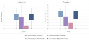 Mean number of photographs selected by each group of health care professionals. Q1) Which movement strategy(s) would you not recommend to an asymptomatic individual with a history of low back pain to pick up a key ring? Q2) Which movement strategy(s) would you not recommend to a patient with chronic low back pain to pick up a key ring?