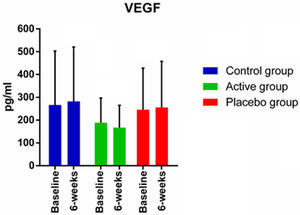 Vascular endothelial growth factor (VEGF) analysis (data are mean and SD).