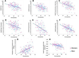 Scatter plots A to H representing all significant correlations (p< 0.005) between kinesiophobia and the other patient reported outcome measures for women and men.