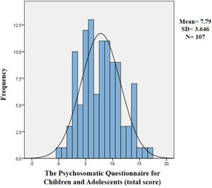 Distribution of the scores on the psychosomatic questionnaire during baseline. SD.: standard deviation N: number of individuals included in the analysis.