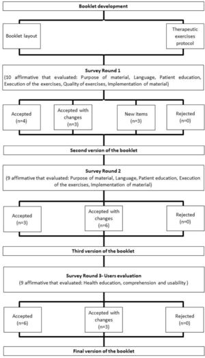 Flowchart of the booklet development, validation process by specialists (first and second rounds) and evaluation process with users (third round).
