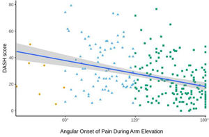 Distribution of the participants according to the Disabilities of arm, shoulder and hand (DASH) score and angular onset of pain during arm elevation. Orange circles: <60°; Blue triangles: 60° - 120°; Green squares: >120°. The bold blue line indicates the regression line estimated for the data. The gray area represents the standard error of the regression line.