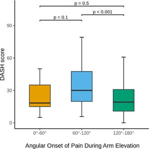 Boxplots from Disabilities of arm, shoulder and hand (DASH) score and the angular onset of pain during arm elevation in individuals with rotator cuff related shoulder pain.