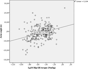 Scatter plot between Arno angle measure and hip ER torque, with the regression line and equation.