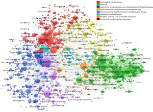 The thematic structure of physical therapy for articles reporting interventions published from 1986 to 2017. The eight topics identified are presented by colour coded groups of signal words. Each node (circle) within the network represents a signal word wherein: (1) the size of the node indicates the occurrence of the word (i.e., the number of times that the word occurs, the larger the node the more times it occurred), (2) the distance between nodes indicates their relatedness (i.e., the more related the terms, the closer they are located), (3) the colour of the node indicates the topic to which a node has been assigned. The results are based on the analysis and interpretation of signal words frequency and scores calculated by the software, but also the position of the nodes (signal words) in the map. The frequency analysis of the signal words is reported in the table 3 of supplementary material.