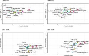 The relationship between productivity and impact for the 20 most productive countries (1986 to 2017, 1986 to 1997, 1998 to 2007, 2008 to 2017). P and MCS data have been transformed to a logarithmic scale due to their skewed distribution, to improve the visualisation.