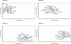 The relationship between productivity and impact for the 20 most productive institutions (1986-2017, 1986-1997, 1998-2007, 2008-2017). P and MCS data have been transformed to a logarithmic scale due to their skewed distribution, to improve the visualisation.