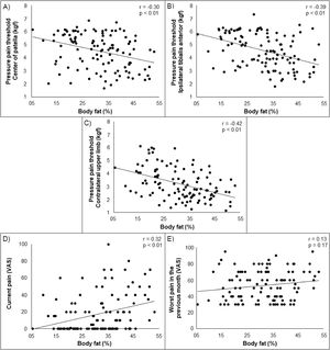 Scatterplots showing the correlation among body fat (%), measures of pressure hyperalgesia (pressure pain thresholds) (a–c), and self-reported pain (VAS) (d, e). VAS, visual analogue scale.