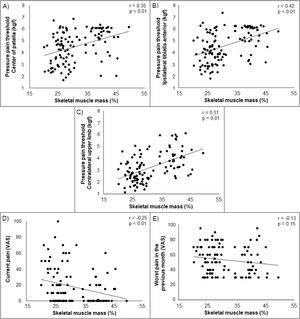 Scatterplots showing the correlation among skeletal muscle mass (%), measures of pressure hyperalgesia (pressure pain thresholds) (a–c), and self-reported pain (VAS) (d, e). Abbreviation: VAS, visual analogue scale.