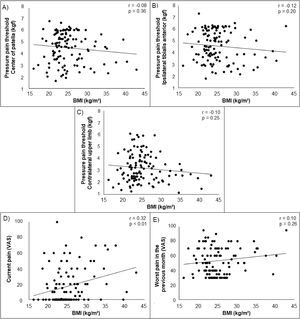 Scatterplots showing the correlation among BMI, measures of pressure hyperalgesia (pressure pain thresholds) (a–c), and self-reported pain (VAS) (d, e). Abbreviations: BMI, body mass index; VAS, visual analogue scale.