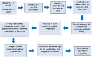 Inductive analysis process. Phases of the inductive analysis process from the independent reading of the transcripts by each researcher, to the final themes obtained by consensus.35,38