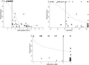 Scatter plots with jittered dots representing Percent Error of the physical activity monitor across the range of scores for gait speed, AM-PAC IMSF, and Katz ADL. The vertical axis represents the percent error with 100% indicating that the physical activity monitor did not initiate and 0% representing no difference between physical activity monitor and observed steps. The horizontal axis represents the scoring scale for each physical function measure, with higher scores indicating better performance. The bolded black vertical line represents the threshold for each functional measure (Table 3). The gray line represents a fitted locally weighted regression Loess curve. Abbreviations: Percent Error, (observed steps – physical activity monitor steps)/observed steps; AM-PAC, Activity Measure for Post-Acute Care (inpatient mobility short form, also called “6 Clicks”); Katz ADL, Katz Activities of Daily Living scale