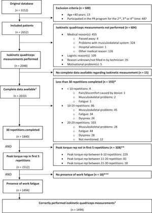 Flowchart of patients who performed the baseline isokinetic quadriceps measurement correctly according to the following three criteria: 30 repetitions completed, peak torque within first 5 repetitions, and presence of work fatigue. *Some patients reported multiple reasons for early test termination. **30 patients with the highest peak torque not in the first 5 repetitions were already excluded due to the fact that they performed less than 30 repetitions. ***50 patients with no presence of work fatigue were already excluded due to the fact that their peak torque was not within first 5 repetitions. 1 indicates the group of patients used to evaluate the feasibility of isokinetic test performance at baseline. 2 indicates the group of patients used to evaluate the feasibility of isokinetic test performance post PR (Fig 2, Supplementary materials).