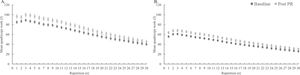 Baseline and post pulmonary rehabilitation (PR) mean quadriceps work (J) per repetition with standard error for male (A) and female (B) patients with chronic obstructive pulmonary disease.