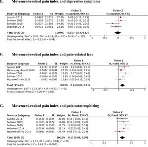 Forest plot on the association between movement-evoked pain and psychological factors in patients with musculoskeletal pain.
