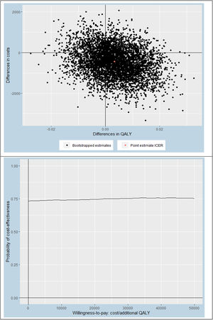 Cost-effectiveness plane (a) and cost-effectiveness acceptability curve (b), for outcome measure QALYs using a societal perspective.
