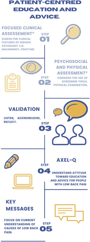 Steps for providing person-centred education and advice for people with low back pain. Screening for clinical features of serious pathology and conducting a physical and psychological assessment are the initial steps in the care pathway for people presenting with low back pain. This Masterclass focuses on the next steps to help physical therapists provide high-value patient education and advice to their patients, starting with step 3; providing validation, step 4; opening channels of communication and step 5; tailoring education and advice.