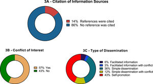 Data on use of references, potential conflict of interest and communication aspects (n = 632).