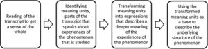 Process of analysis according to the descriptive phenomenological psychological method by Giorgi et al.30