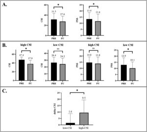 A. PRE-FU (time) analysis of CSI (left) and PSS (right). B. PRE-FU (group) analysis of CSI (left) and PSS (right) in high and low scores. C. between-group (interaction) analysis (low-CSI/high-CSI) of CSI change (PRE-FU) scores.