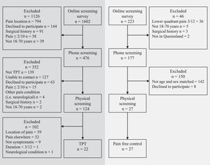 Participant flow through the study.