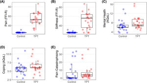 Box and whisker plots for body structure and function outcomes (A to B) and personal contextual factors (C to E). Circles indicate individual participants (control; blue, TPT; red). Abbreviations: FFI-R, foot function index – revised (scale 0-100); TPT, tibialis posterior tendinopathy; pain catastrophising (scale: 0-52).
