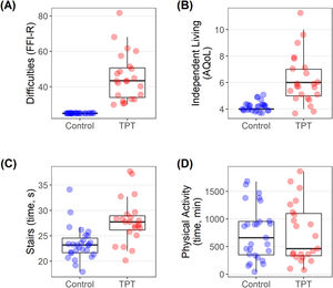 Box and whisker plots for activity outcomes (A to D). Circles indicate individual participants (control; blue, TPT; red). Abbreviations: AQoL, Assessment of Quality of Life (scale: independent living (0-22); FFI-R, Foot function index – revised (scale: 0-100); TPT, tibialis posterior tendinopathy.