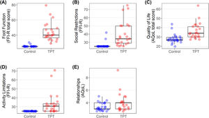 Box and whisker plots for participation outcomes (A to E). Circles indicate individual participants (control; blue, TPT; red). Abbreviations: AQoL, Assessment of Quality of Life (scale: mental health (0-20), relationships (0-13), coping (0-15), total (0-99)); FFI-R, Foot function index – revised (scale: 0-100); TPT, tibialis posterior tendinopathy.