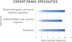 Specialties of expert panelists.