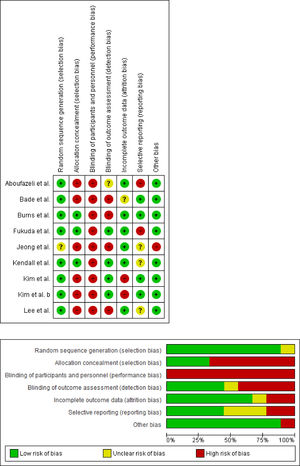 Risk of bias Cochrane tool.
