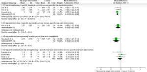 Forest plot of pain intensity for hip-targeted interventions in isolation or in combination with LBP interventions versus specific low back treatment in the short-term.