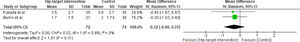 Forest plot of pain intensity for hip-targeted interventions combined with LBP interventions versus specific low back treatment in the medium-term.