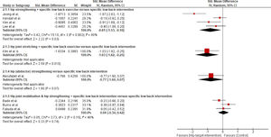 Forest plot of disability for hip-targeted interventions in isolation or in combination with LBP interventions versus specific low back treatment in the short-term.