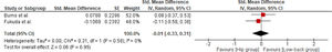 Forest plot of disability for hip-targeted interventions combined with LBP interventions versus specific low back treatment in the medium-term.