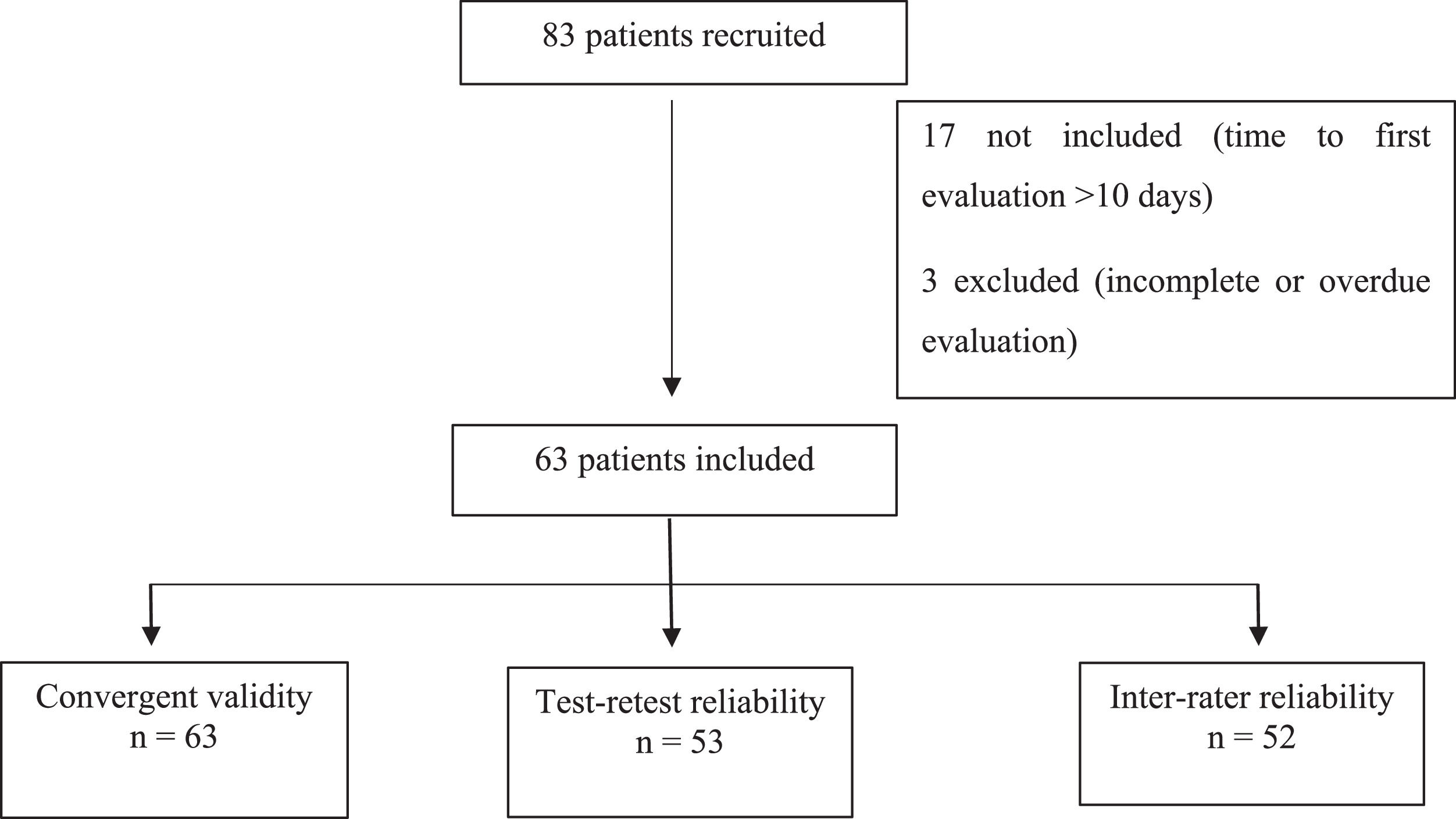 Post-COVID-19 functional status scale: Cross-cultural adaptation and ...