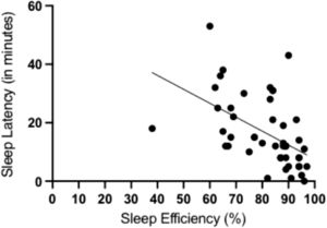Correlation between sleep latency and sleep efficiency (r = −0.51; 95% CI: −0.57, −0.43).