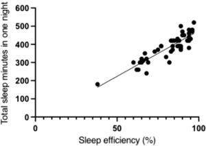 Correlation between total sleep time and sleep efficiency (r = 0.88; 95% CI: 0.74, 0.93).