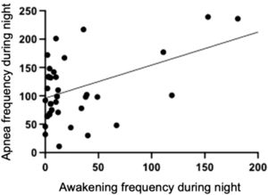 Correlation between nocturnal micro-awakening frequency and nocturnal apneas frequency (r = 0.65; 95% CI: 0.52, 0.69).