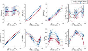 Scapulothoracic (A) and glenohumeral (B) kinematics for the high and low scapulothoracic upward rotation groups plotted over the humerothoracic elevation range of motion. Glenohumeral anterior/posterior and superior/inferior position represents the humeral head center relative to the glenoid coordinate system and is normalized as a percentage of glenoid width and height, respectively. Data are presented descriptively as mean and unpooled standard error. Scapulothoracic upward rotation and glenohumeral elevation and external rotation are transformed to positive values to facilitate interpretation. Groups were compared statistically at 100°, 120°, and 140° humerothoracic elevation. Abbreviations: A/P, anterior/posterior, DR, downward rotation; ER, external rotation; GH, glenohumeral; HT, humerothoracic; IR, internal rotation; PT, posterior tilt; ST, scapulothoracic; S/I, superior/inferior; UR, upward rotation.