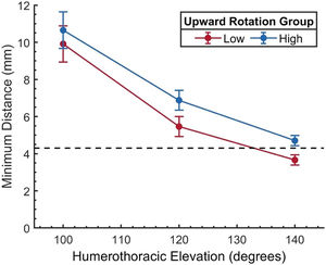 The minimum distance between the glenoid and rotator cuff footprint for the high and low scapulothoracic upward rotation groups. Data are presented as mean and standard error. The glenoid-to-footprint minimum distance decreased consistently in all participants as the humerothoracic angle increased (angle main effect: p<0.01). Although the footprint tended to be closer to the glenoid in individuals in the low UR group, the effect was not statistically significant (group main effect: p = 0.16, group-by-angle interaction: p = 0.50). The dashed line represents the estimated labral thickness (4.3 mm).25