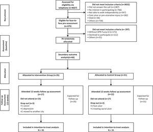 Flowchart of the trial procedures and participants included in the randomized clinical trial.