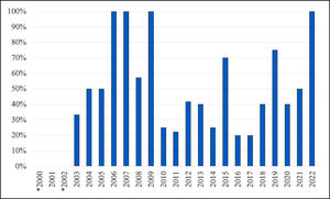 Proportion of inappropriate reporting by year of publication. *No included studies were published in these years.