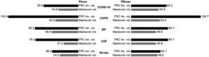 Mean volume identified as functional residual capacity limit volume and actual volume of the maneuver (presented as ml). PImax, maximal inspiratory pressure; PEmax, maximal expiratory pressure; FRC, functional residual capacity; lim. vol., limit volume; COVID-19, post-coronavirus disease 2019; COPD, chronic obstructive pulmonary disease; IPF, idiopathic pulmonary fibrosis; CHF, chronic heart failure.