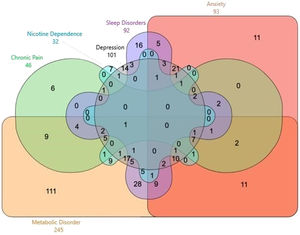 Interaction of pain-related comorbidities. Venn diagram showing each comorbidity in a different color and the number of patients with the corresponding combinations of comorbidities. a Sleep apnea and sleep insomnia were combined into a single category of “sleep disorders”. b Post-traumatic stress disorder (PTSD) which had low prevalence (n = 5) is not graphically shown, the interactions between PTSD and other comorbidities included: 3 patients with anxiety, depression; 1 with anxiety, depression, chronic pain; 1 with anxiety, depression, chronic pain, sleep disorders (insomnia).