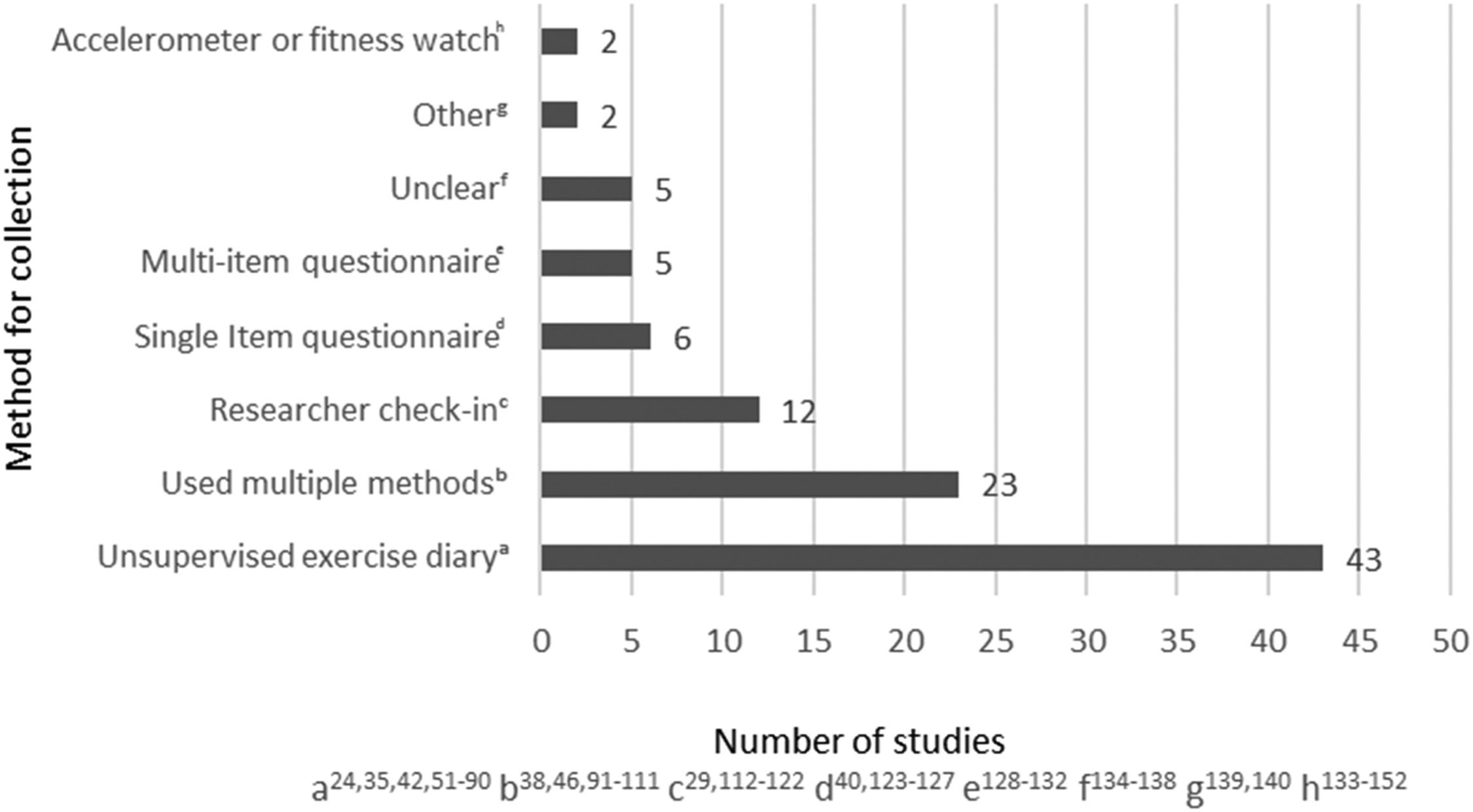 What are the unsupervised exercise adherence rates in clinical trials ...
