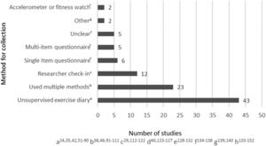 Method for collecting adherence data from studies that collected data.