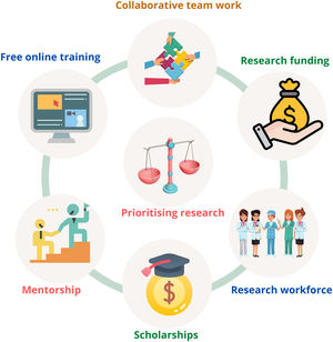 Strategies to promote high-quality research in low- and middle-income countries.